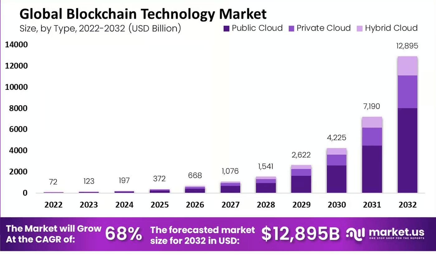 Chart of projected blockchain market growth