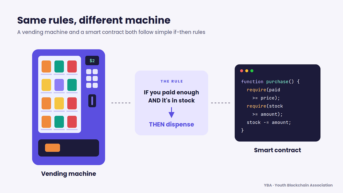 What are smart contracts? Programs that keep their promises