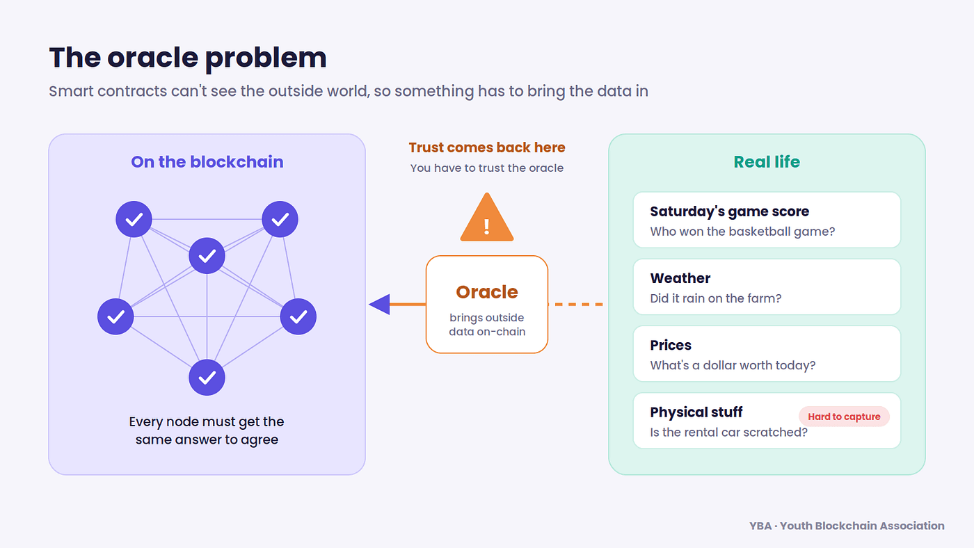 The oracle problem: an oracle carries real-world data such as game scores, weather, and prices onto the blockchain, and you have to trust the oracle
