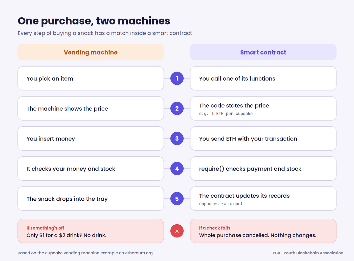 Side-by-side steps: picking an item, seeing the price, paying, checking money and stock, and dispensing, each matched to the step inside a smart contract