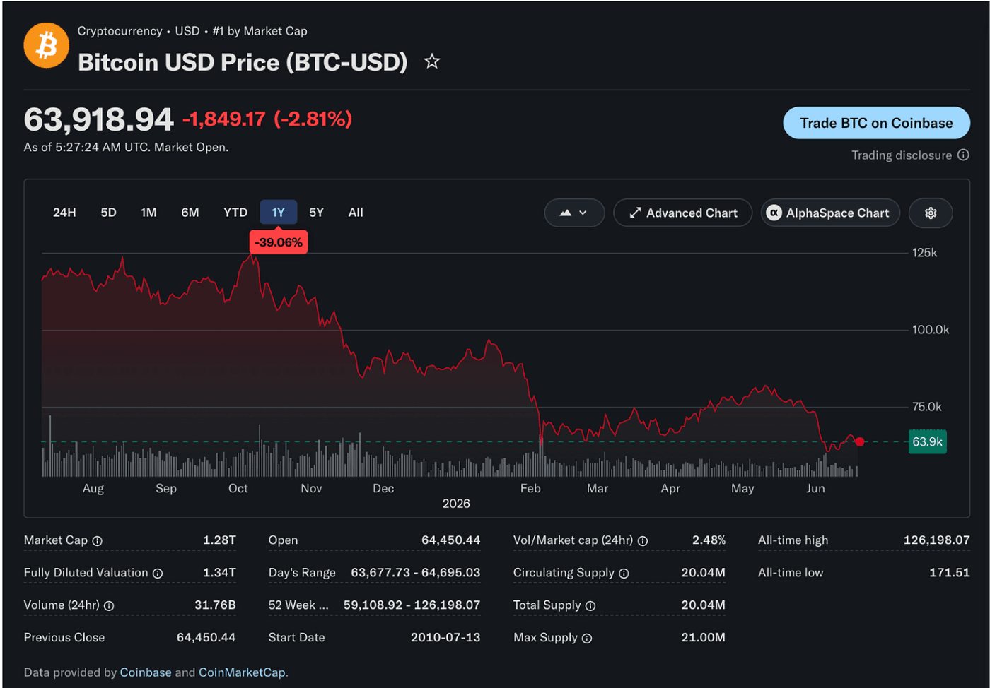 Chart of the Bitcoin price rising and falling over time
