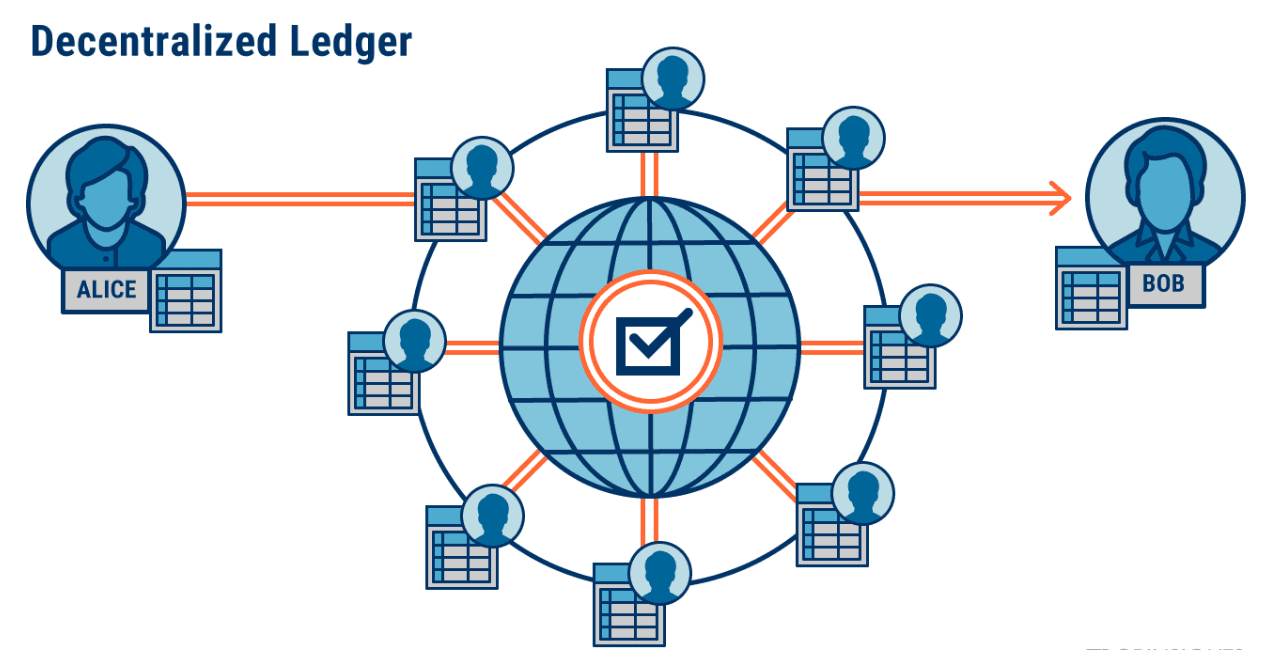 Diagram of a decentralized ledger: Alice's payment to Bob passes through a ring of computers that each keep a copy of the record